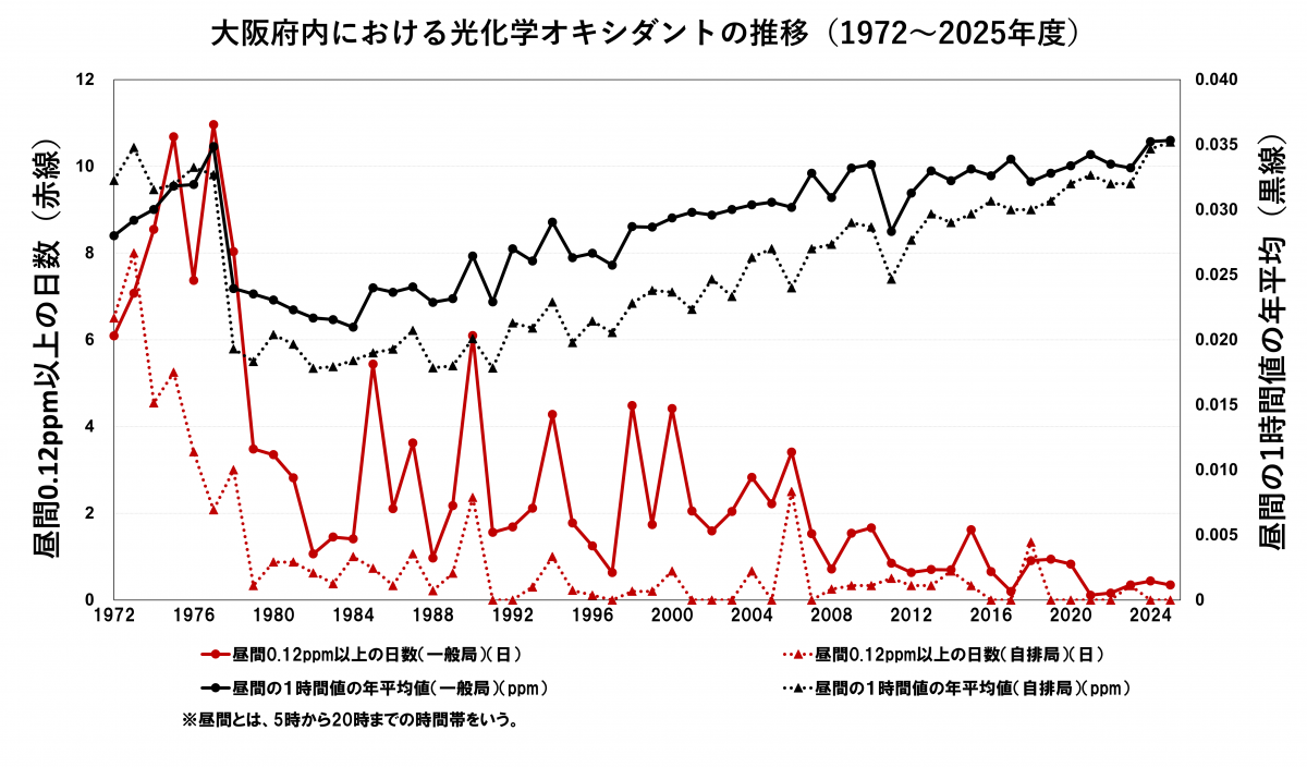 大阪府内における光化学オキシダントの推移