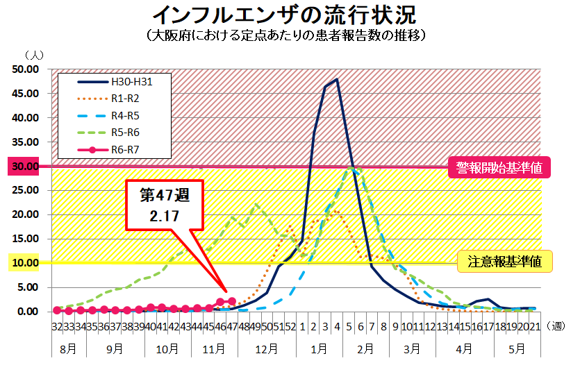 インフルエンザの流行状況グラフ