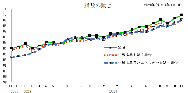 指数の動き