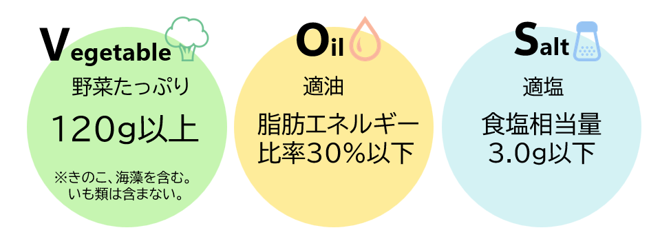 野菜たっぷり120g以上（きのこ、海藻を含む。いも類は含まない）、適油脂肪エネルギー比率30%以下、適塩食塩相当量3.0g以下