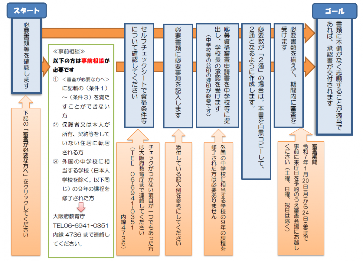 フロー図