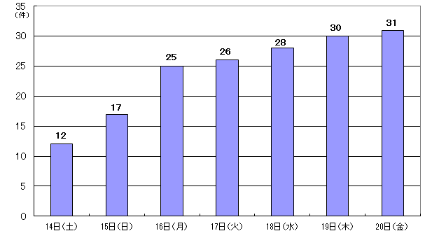 12月14日12件、15日17件、16日25件、17日26件、18日28件、19日30件、20日31件