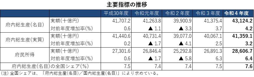 主要指標の推移
