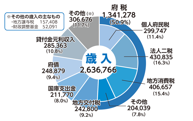 歳 入
2,636,766
府 税
1,341,278
(50.9%)
個人府民税
299,747
(11.4%)
法人二税
430,835
(16.3%)
地方消費税
406,657
(15.4%)
その他
204,039
(7.8%)
地方交付税
242,800
(9.2%)
国庫支出金
211,770
(8.0%)
府債
248,879
(9.4%)
貸付金元利収入
285,363
(10.8%)
その他(※)
306,676
(11.7%)
※その他の歳入の主なもの
・地方譲与税 157,408
・財政調整基金 52,091