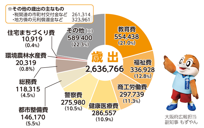 歳 出
2,636,766
教育費
554,438
(21.0%)
福祉費
336,928
(12.8%)
商工労働費
297,739
(11.3%)
健康医療費
286,557
(10.9%)
警察費
275,980
(10.5%)
都市整備費
146,170
(5.5%)
総務費
118,315
(4.5%)
環境農林水産費
20,319
(0.8%)
住宅まちづくり費
10,919
(0.4%)
その他(※)
589,400
(22.3%)
※その他の歳出の主なもの
・税関連の市町村交付金など 261,314
・地方債の元利償還金など 323,961