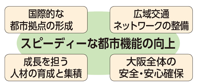 スピーディーな都市機能の向上　国際的な都市拠点の形成　広域交通ネットワークの整備　成長を担う人材の育成と集積　大阪全体の安全・安心確保
