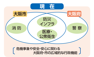 現在の大阪府と大阪市の役割分担のイメージ図。
						大阪府は警察、防災インフラ、医療・公衆衛生を担っており、
						大阪市は消防、防災インフラ　医療・公衆衛生を担っている。
						防災インフラ　医療・公衆衛生の広域的な行政機能においては役割が重複している。