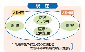現在の大阪府と大阪市の役割分担のイメージ図。
大阪府は警察、防災インフラ、医療・公衆衛生を担っており、
大阪市は消防、防災インフラ 医療・公衆衛生を担っている。
防災インフラ 医療・公衆衛生の広域的な行政機能においては役割が重複している。