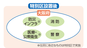 特別区設置後に大阪府が担う役割のイメージ図。
防災インフラ、医療・公衆衛生のうち、特別区で実施する住民に身近なものを除き、
大阪府が防災インフラ、医療・公衆衛生、消防、警察を担う
