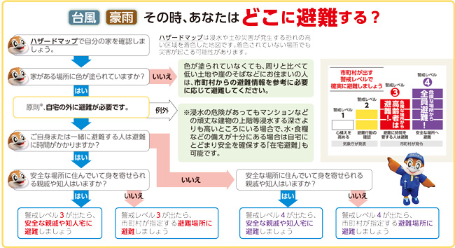 タイフー　ゴーウ　ソノ　トキ、　アナタワ　ドコニ　ヒナン　スル?
　１　ハザード　マップ　デ　ジブンノ　イエヲ　カクニン　シマショー
ハザード　マップワ　シンスイヤ　ドシャ　サイガイガ　ハッセイ　スル　オソレノ　タカイ　クイキヲ　チャクショク　シタ　チズデス（ジブンノ　イエガ　チャクショクサレテイルカ　ドウカワ　シチョウソンナドニ　ゴカクニン　クダサイ）。　チャクショク　サレテ　イナイ　バショデモ　サイガイガ　オコル　カノーセイガ　アリマス。
イマノ　ウチニ　ジタクガ　アンゼンカ　カクニン
シマショー　ホームページ　ハザード　マップ　ケンサク
２　イエガ　アル　バショワ　シンスイヤ　ドシャ　サイガイガ　ハッセイ　スル　オソレノタカイ　クイキナイ　デスカ？
ハイ　3エ
イイエ　クイキナイデ　ナクテモ、　マワリト　クラベテ　ヒクイ　トチヤ　ガケノ　ソバナドニ　オスマイノ　ヒトワ、　シチョーソンカラノ　ヒナン　ジョーホーヲ　サンコーニ　ヒツヨーニ　オージテ　ヒナン　シテ　クダサイ。
シチョーソンガ　ダス　ケイカイ　レベルデ　カクジツニ　ヒナン　シマショー
キショーチョーガ　ハッピョー
ケイカイ　レベル　1…　ココロガマエヲ　タカメル
ケイカイ　レベル　2…　ヒナン　コードーノ　カクニン
シチョーソンガ　ハツレイ
ケイカイ　レベル　3…キケンナ　バショカラ　コーレイシャワ　ヒナン!
ヒナンニ　ジカンヲ　ヨースル　ヒトワ　ヒナン
ケイカイ　レベル　4…キケンナ　バショカラ　ゼンイン　ヒナン
アンゼンナ　バショエ　ヒナン
３　ゲンソク、　ジタクノ　ソトニ　ヒナンガ　ヒツヨーデス
レイガイ　シンスイノ　キケンガ　アッテモ　マンションナドノ　ガンジョーナ　タテモノノ　ジョーカイ　トー　シンスイ　スル　フカサヨリモ　タカイ　トコロニ　イル
バアイデ、　ミズ・　ショクリョーナドノ　ソナエガ
ジューブンニ　アル　バアイワ　ジタクニ　トドマリ
アンゼンヲ　カクホ　スル　_ザイタク　ヒナン_モ　カノーデス。
４　ゴジシン　マタワ　イッショニ　ヒナン　スル　ヒトワ　ヒナンニ　ジカンガ　カカリマスカ?
ハイ  5エ
イイエ アンゼンナ　バショニ　スンデ　イテ　ミヲ　ヨセラレル　シンセキヤ　チジンワ　イマスカ?　　ハイノ　バアイ
ケイカイ　レベル　4ガ　デタラ、　アンゼンナ　シンセキヤ　チジンタクニ　ヒナン　シマショー。
イイエノ　バアイ　ケイカイ　レベル　4ガ　デタラ、　シチョーソンガ　シテイ　スル　ヒナン　バショニ　ヒナン　シマショー
5　アンゼンナ　バショニ　スンデ　イテ　ミヲ　ヨセラレル　シンセキヤ　チジンワ　イマスカ?
ハイ　ケイカイ　レベル　3ガ　デタラ、　アンゼンナ　シンセキヤ　チジンタクニ　ヒナン　シマショー
イイエ　ケイカイ　レベル　3ガ　デタラ、　シチョーソンガ　シテイ　スル　ヒナン　バショニ　ヒナン　シマショー