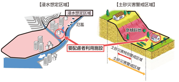 浸水想定区域と土砂災害警戒区域の中で要配慮者利用施設を示す図