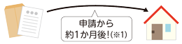 交付は申請から約1か月後(※1)です