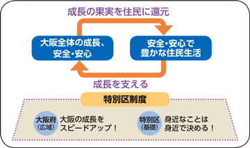 特別区制度
大阪府(広域)
大阪の成長をスピードアップ!
特別区(基礎)
身近なことは身近で決める!
大阪全体の成長、安全・安心
成長の果実を住民に還元
安全・安心で豊かな住民生活
成長を支える