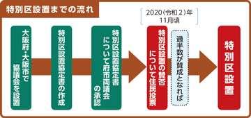 特別区設置までの流れ
大阪府・大阪市で協議会を設置
特別区設置協定書の作成
特別区設置協定書について府市両議会の承認
2020（令和2）年11月頃
特別区設置の賛否について住民投票
過半数が賛成となれば
特別区設置