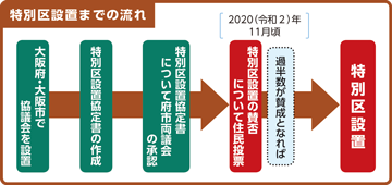 特別区設置までの流れ
大阪府・大阪市で協議会を設置
特別区設置協定書の作成
特別区設置協定書について府市両議会の承認
2020(令和2)年11月頃
特別区設置の賛否について住民投票
過半数が賛成となれば
特別区設置