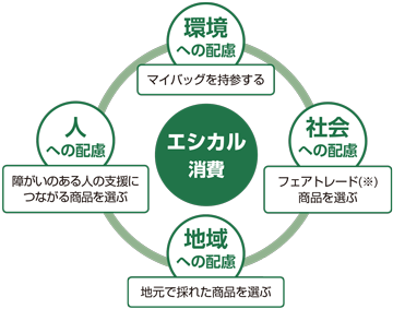 エシカル消費のイメージ図