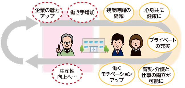 それにより、企業の魅力アップ、働き手増加、残業時間の縮減、心身共に健康に、プライベートの充実、育児・介護と仕事の両立が可能に、働くモチベーションアップ、生産性向上へ…につながる