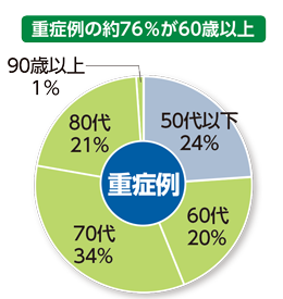 重症例の円グラフ。
					重症例の約76％が60歳以上であり、60代が20%、70代が34%、80代が21%、90歳以上1%となっている!!(残り24%は50代以下)