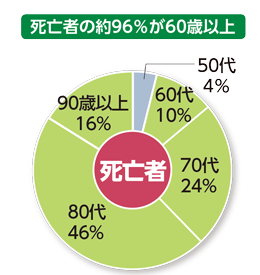 死亡者の円グラフ。
死亡者の約96%が60歳以上であり、60代が10%、70代が24%、80代が46%、90歳以上が16%となっている!!(残り4%は50代)