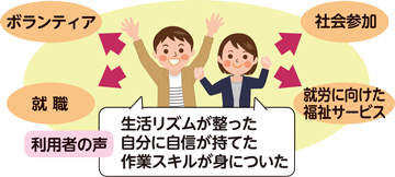 事業を利用したイメージ。
事業を利用することにより生活リズムが整った。自分に自信が持てた、作業スキルが身についたなどと感じ、なりたい自分(例えばボランティア活動、社会参加、就職や就労に向けた福祉サービスの利用など)へつながっていく
