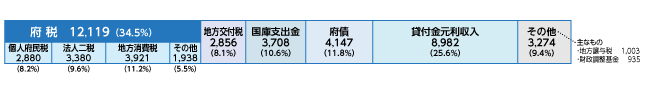 歳入の内訳は、府税(個人府民税、法人二税、地方消費税など含め)1兆2,119億円(全体の34.5%)、地方交付税2,856億円(全体の8.1%)、国庫支出金3,708億円(全体の10.6%)、府債4,147億円(全体の11.8%)、貸付金元利収入8,982億円(全体の25.6%)、その他(地方譲与税、財政調整基金など)3,274億円(全体の9.4%)である。