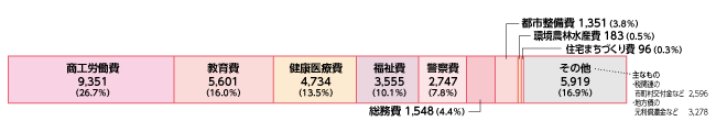 歳出の内訳は、商工労働費9,351億円（全体の26.7％）、教育費5,601億円（全体の16.0％）、健康医療費4,734億円（全体の13.5％）、福祉費3,555億円（全体の10.1％）、警察費2,747億円（全体の7.8％）、総務費1,548億円（全体の4.4％）、都市整備費1,351億円（全体の3.8％）、環境農林水産費183億円（全体の0.5％）、住宅まちづくり費96億円（全体の0.3％）、その他（税関連の市町村交付金や地方債の元利償還金など）5,919億円（全体の16.9％）である。