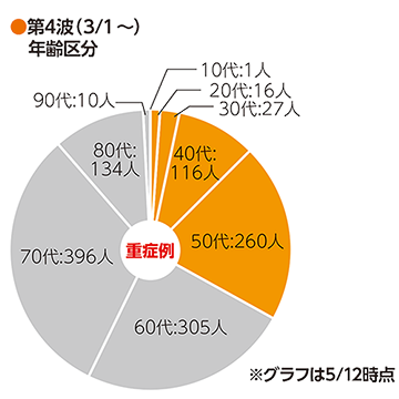 第3波（令和2年10月10日から令和3年2月28日）における重症例年齢区分では未就学児1人、10代0人、20代2人、30代14人、40代42人、50代142人、60代246人、70代451人、80代224人、90代26人です。これに対して第4波（令和3年3月1日から現在）における5月12日時点での重症例年齢区分は未就学児0人、10代1人、20代16人、30代27人、40代116人、50代260人、60代305人、70代396人、80代134人、90代10人となっている。