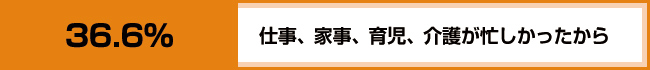 1位　仕事、家事、育児、介護が忙しかったから　36.6%