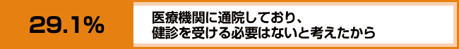 2位　医療機関に通院しており、健診を受ける必要はないと考えたから　29.1%