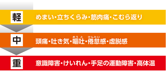 軽度は、めまい・立ちくらみ・筋肉痛・こむら返り。
中度は、頭痛・吐き気・おうと・けんたい感・虚脱感。
重度は、意識障害・けいれん・手足の運動障害・高体温。