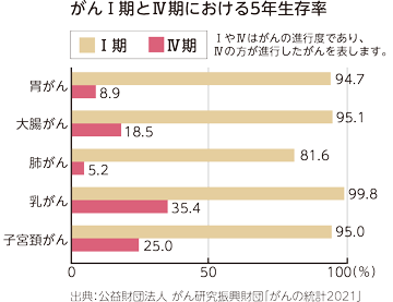 がん1期と4期における５年生存率のグラフ。1や4はがんの進行度であり、4の方が進行したがんを表します。胃がんの５年生存率はがん1期の場合94.7％、がん4期の場合8.9％、大腸がんはがん1期の場合95.1%、がん4期の場合18.5%、肺がんはがん1期の場合81.6%、がん4期の場合5.2%、乳がんはがん1期の場合99.8%、がん4期の場合35.4%、子宮頸がんはがん1期の場合95.0%、がん4期の場合25.0%。出典は公益財団法人 がん研究振興財団「がんの統計2021」