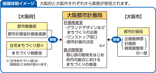 組織体制イメージ図。大阪府の都市整備部 都市計画室 計画推進課と住宅まちづくり部 まちづくり戦略室と、大阪市の都市計画局 企画振興部、計画部、開発調整部の一部の業務が移管し、新たに大阪都市計画局が誕生します。大阪都市計画局には、グランドデザイン等まちづくりの企画、ワンストップ窓口、都市計画の決定などを行う計画推進室、都心部の開発をはじめ府内の拠点におけるまちづくりの推進を行う拠点開発室ができます。※これに伴い大阪府住宅まちづくり部は建築部に名称が変わります