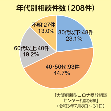 令和3年7月8日から31日の期間中、大阪府新型コロナ受診相談センターに相談があった年代別相談件数（合計208件）の内訳は、30代以下48件（全体の23.1％）、40代・50代93 件（全体の44.7%）、60代以上67件（全体の19.2%）、年代不明27件（全体の13.0%）となっている。