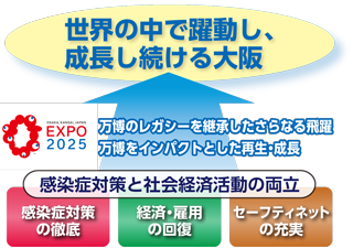 令和4年度の府政運営の基本方針イメージ図。令和4年度当初予算においては、新型コロナウイルス感染症から府民の命とくらしを守り、社会経済活動を回復させることに加え、2025年大阪・関西万博のインパクト等を活用した成長・飛躍をめざす。