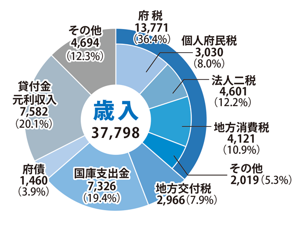 歳入の内訳は、府税(個人府民税、法人二税、地方消費税など含め)1兆3,771億円(全体の36.4%)、地方交付税2,966億円(全体の7.9%)、国庫支出金7,326億円(全体の19.4%)、府債1,460億円(全体の3.9%)、貸付金元利収入7,582億円(全体の20.1%)、その他(地方譲与税、財政調整基金など)4,694億円(全体の12.3%)です。