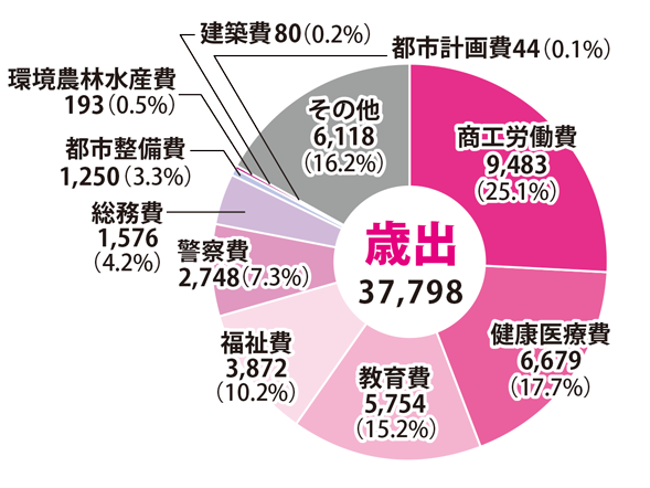 歳出の内訳は、商工労働費9,483億円（全体の25.1％）、健康医療費6,679億円（全体の17.7％）、教育費5,754億円（全体の15.2％）、福祉費3,872億円（全体の10.2％）、警察費2,748億円（全体の7.3％）、総務費1,576億円（全体の4.2％）、都市整備費1,250億円（全体の3.3％）、環境農林水産費193億円（全体の0.5％）、建築費80億円（全体の0.2％）、都市計画費44億円（全体の0.1％）、その他（税関連の市町村交付金や地方債の元利償還金など）6,118億円（全体の16.2％）です。