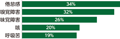 相談者の症状は倦怠感34%、臭覚障害32％、味覚障害26％、咳20％、呼吸苦19％です。