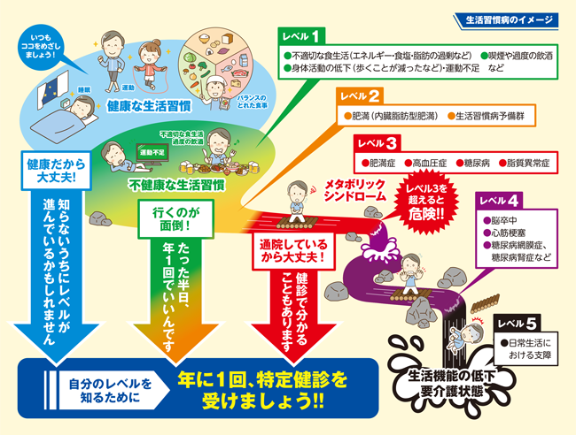 健康のためには十分な睡眠、適度な運動、バランスのとれた食事といった生活習慣が必要です。
乱れた生活習慣によりレベル１からレベル５の段階を経て健康が損なわれます。
あなたの健康状態はどのレベルでしょう。
レベル１は、不適切な食生活（塩分過多、カロリー過多など）、喫煙や過度の飲酒、歩くことが減ったなど身体活動の低下、運動不足といった不健康な生活習慣の人の健康状態です。
レベル２は、肥満（内臓脂肪型肥満）、生活習慣病予備軍の人の健康状態です。
レベル３は、肥満症、高血圧症、糖尿病、脂質異常症などの症状があり、メタボリックシンドロームと診断される人の健康状態です。
レベル４は、脳卒中、心筋梗塞、糖尿病網膜症、糖尿病腎症など危険なレベルです。
レベル５は、生活機能低下や要介護状態など、日常生活に支障がでるレベルです。
健康だから大丈夫！と思っていても、知らないうちにレベルが進んでいるかもしれません。
行くのが面倒！と思っている人は、たった半日、年1回で健診は済みます。
通院しているから大丈夫！と思っている人は、健診で分かることもあります。
自分のレベルを知るために、年に1回、特定健診を受けましょう！
