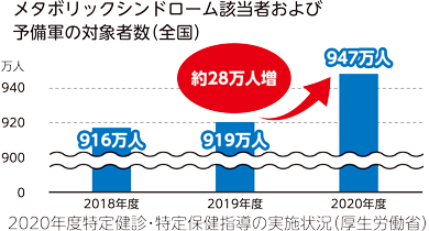 2020年度特定健診・特定保健指導の実施状況（厚生労働省調査）によると、メタボリックシンドローム該当者および予備軍の対象者数は、2018年度は916万人、2019年度は919万人、2020年度は947万人と2019年度から2020年度で約28万人増えています。