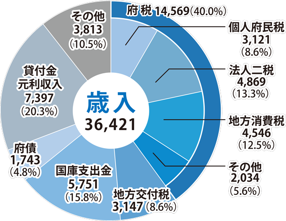歳入の内訳は、府税(個人府民税、法人二税、地方消費税などを含め)1兆4,569億円(全体の40.0%)、地方交付税3,147億円(全体の8.6%)、国庫支出金5,751億円(全体の15.8%)、府債1,743億円(全体の4.8%)、貸付金元利収入7,397億円(全体の20.3%)、その他3,813億円(全体の10.5%)である。