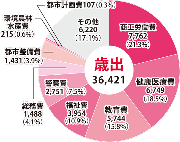 歳出の内訳は、商工労働費7,762億円(全体の21.3%)、健康医療費6,749億円(全体の18.5%)、教育費5,744億円(全体の15.8%)、福祉費3,954億円(全体の10.9%)、警察費2,751億円(全体の7.5%)、総務費1,488億円(全体の4.1%)、都市整備費1,431億円(全体の3.9%)、都市整備費1,431億円(全体の3.9%)、環境農林水産費215億円(全体の0.6%)、都市計画費107億円(全体の0.3%)その他6,220億円(全体の17.1%)である。