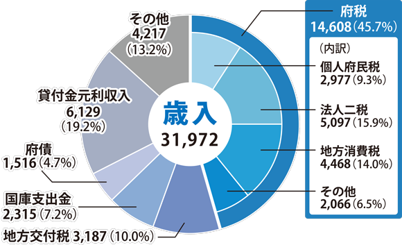 歳入の内訳は、府税(個人府民税、法人二税、地方消費税などを含め)1兆4,608億円(全体の45.7%)、地方交付税3,187億円(全体の10.0%)、国庫支出金2,315億円(全体の7.2%)、府債1,516億円(全体の4.7%)、貸付金元利収入6,129億円(全体の19.2%)、その他4,217億円(全体の13.2%)である。