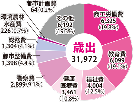 歳出の内訳は、商工労働費6,325億円(全体の19.8%)、教育費6,099億円(全体の19.1%)、福祉費4,004億円(全体の12.5%)、健康医療費3,461億円(全体の10.8%)、警察費2,899億円(全体の9.1%)、都市整備費1,398億円(全体の4.4%)、総務費1,304億円(全体の4.1%)、環境農林水産費226億円(全体の0.7%)、都市計画費64億円(全体の0.2%)、その他6,192億円(全体の19.3%)である。