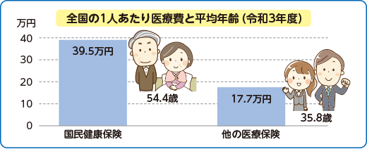 令和3年度における全国の1人あたり医療費と平均年齢は、国民健康保険39.5万円、54.4歳、他の医療保険17.7万円、35.8歳