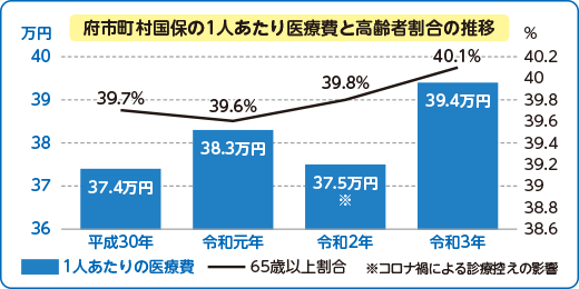 府市町村国保の1人あたり医療費と高齢者割合の推移は、平成30年37.4万円、39.7%、令和元年38.3万円、39.6%、令和2年37.5万円、39.8%、令和3年39.4万円、40.1%、令和2年はコロナ禍による診療控えの影響