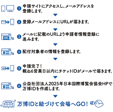 ①申請サイトにアクセスし、メールアドレスを 登録します。
②登録メールアドレスにURLが届きます。
③メールに記載のURLより申請者情報登録に進みます。
④配付対象者の情報を登録します。
⑤申請完了!
概ね6営業日以内にチケットIDがメールで届きます。
⑥公益社団法人2025年日本国際博覧会協会ホームページで万博IDを作成します。
万博IDと紐づけて会場へゴー!