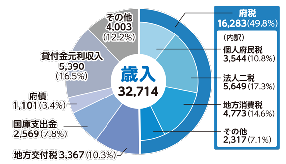 歳入の内訳は、府税(個人府民税、法人二税、地方消費税などを含め)1兆6,283億円(全体の49.8%)、地方交付税3,367億円(全体の10.3%)、国庫支出金2,569億円(全体の7.8%)、府債1,101億円(全体の3.4%)、貸付金元利収入5,390億円(全体の16.5%)、その他4,003億円(全体の12.2%)である。