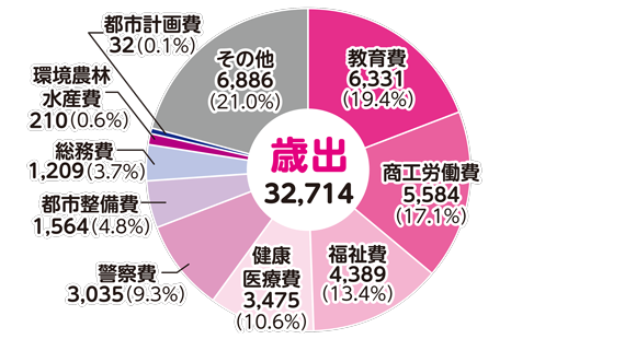 歳出の内訳は、教育費6,331億円(全体の19.4%)、商工労働費5,584億円(全体の17.1%)、福祉費4,389億円(全体の13.4%)、健康医療費3,475億円(全体の10.6%)、警察費3,035億円(全体の9.3%)、都市整備費1,564億円(全体の4.8%)、総務費1,209億円(全体の3.7%)、環境農林水産費210億円(全体の0.6%)、都市計画費32億円(全体の0.1%)、その他6,886億円(全体の21.0%)である。