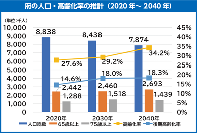 府の人口、高齢化率の推計グラフ(2020年から2040年)
人口総数は2020年8千8百3十8万人、2030年に8千4百3十8万人、2040年に7千8百7十4万人。
65歳以上は2020年2千4百4十2万人、2030年に2千4百6十万人、2040年に2千6百9十3万人。
75歳以上は2020年1千2百8十8万人、2030年に1千5百1十8万人、2040年に1千4百3十9万人。
高齢化率は2020年27.6%、2030年29.2%、2040年に34.2%。
後期高齢化率は2020年14.6%、2030年18.0%、2040年に18.3%。