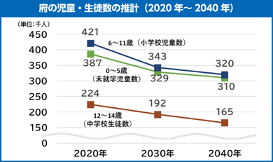 府の児童・生徒数の推計グラフ(2020年から2040年)
0歳から5歳の未就学児童数は、2020年3十8万7千人、2030年3十2万9千人、2040年3百十万人
6歳から11歳の小学校児童数は、2020年4十2万1千人、2030年3十4万3千人、2040年3十2万人
12歳から14歳の中学校児童数は、2020年2十2万4千人、2030年1十9万2千人、2040年十6万5千人